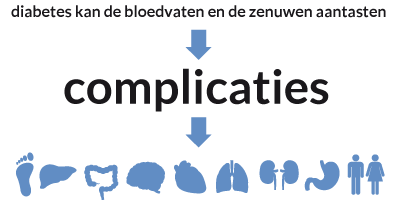 Diabetes kan de bloedvaten en zenuwen aantasten waardoor complicaties kunnen optreden.